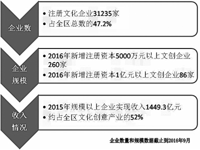 文化产业融入城市发展的“朝阳实践”