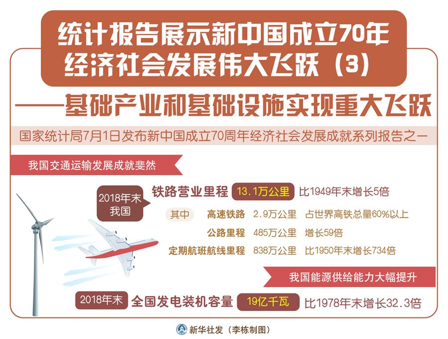 （图表）[经济]统计报告展示新中国成立70年经济社会发展伟大飞跃（3）——基础产业和基础设施实现重大飞跃 