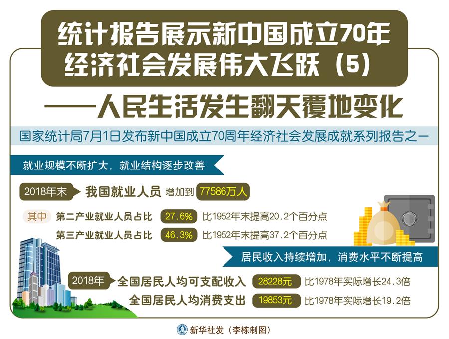 新中国成立70年经济社会发展伟大飞跃